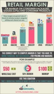 Retail Margin or Markup on Consumer Packaged Goods (CPG)